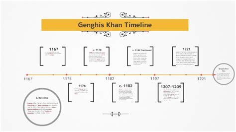 timeline of genghis khan's life.